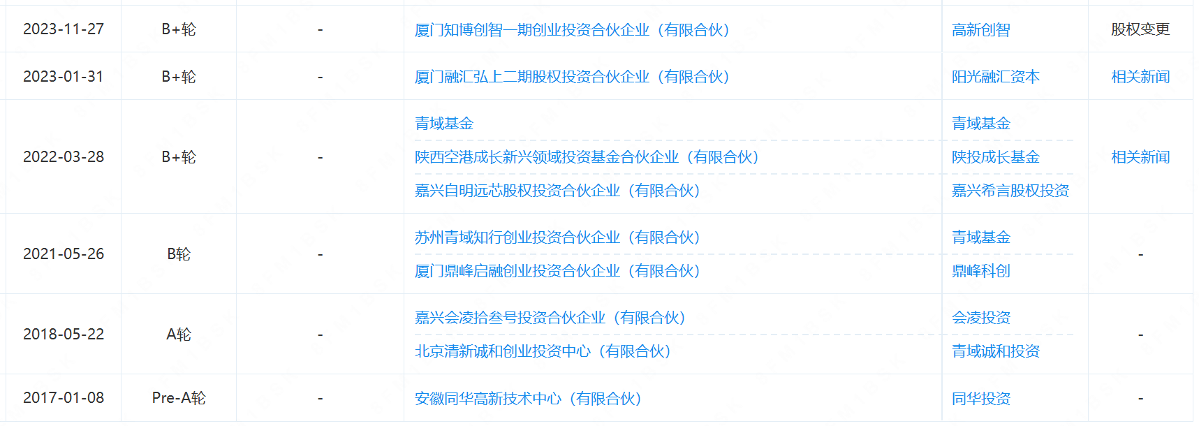 融资概率超82%！这家厦企完成新一轮融资，加速毫米波雷达生态布局