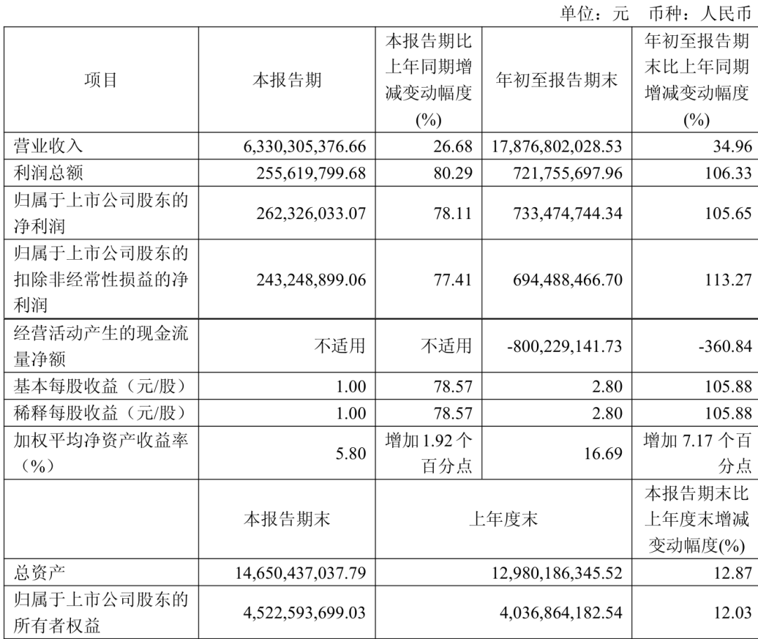 大赚7亿元！模组龙头净利润翻倍